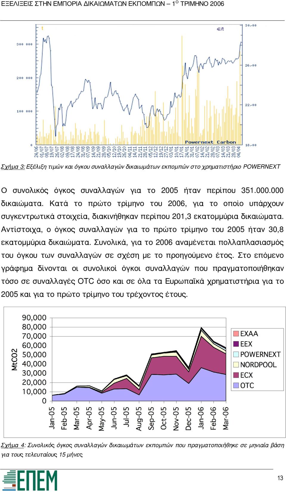 Αντίστοιχα, ο όγκος συναλλαγών για το πρώτο τρίμηνο του 2005 ήταν 30,8 εκατομμύρια δικαιώματα.