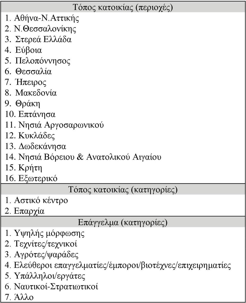 Κρήτη 16. Εξωτερικό Τόπος κατοικίας (κατηγορίες) 1. Αστικό κέντρο 2. Επαρχία Επάγγελμα (κατηγορίες) 1. Υψηλής μόρφωσης 2.