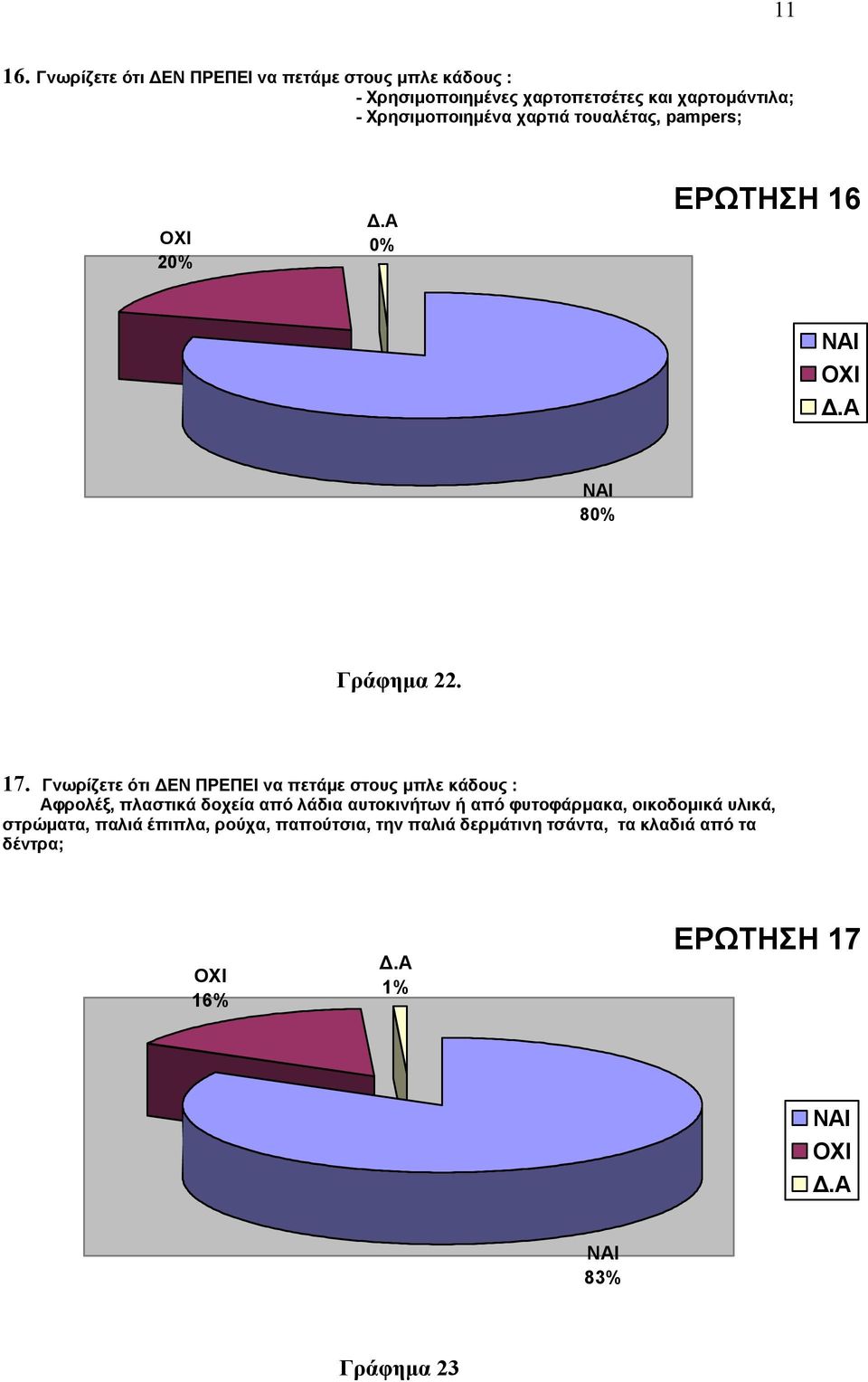 Χρησιμοποιημένα χαρτιά τουαλέτας, pampers; 20% 0% ΕΡΩΤΗΣΗ 16 80% Γράφημα 22. 17.