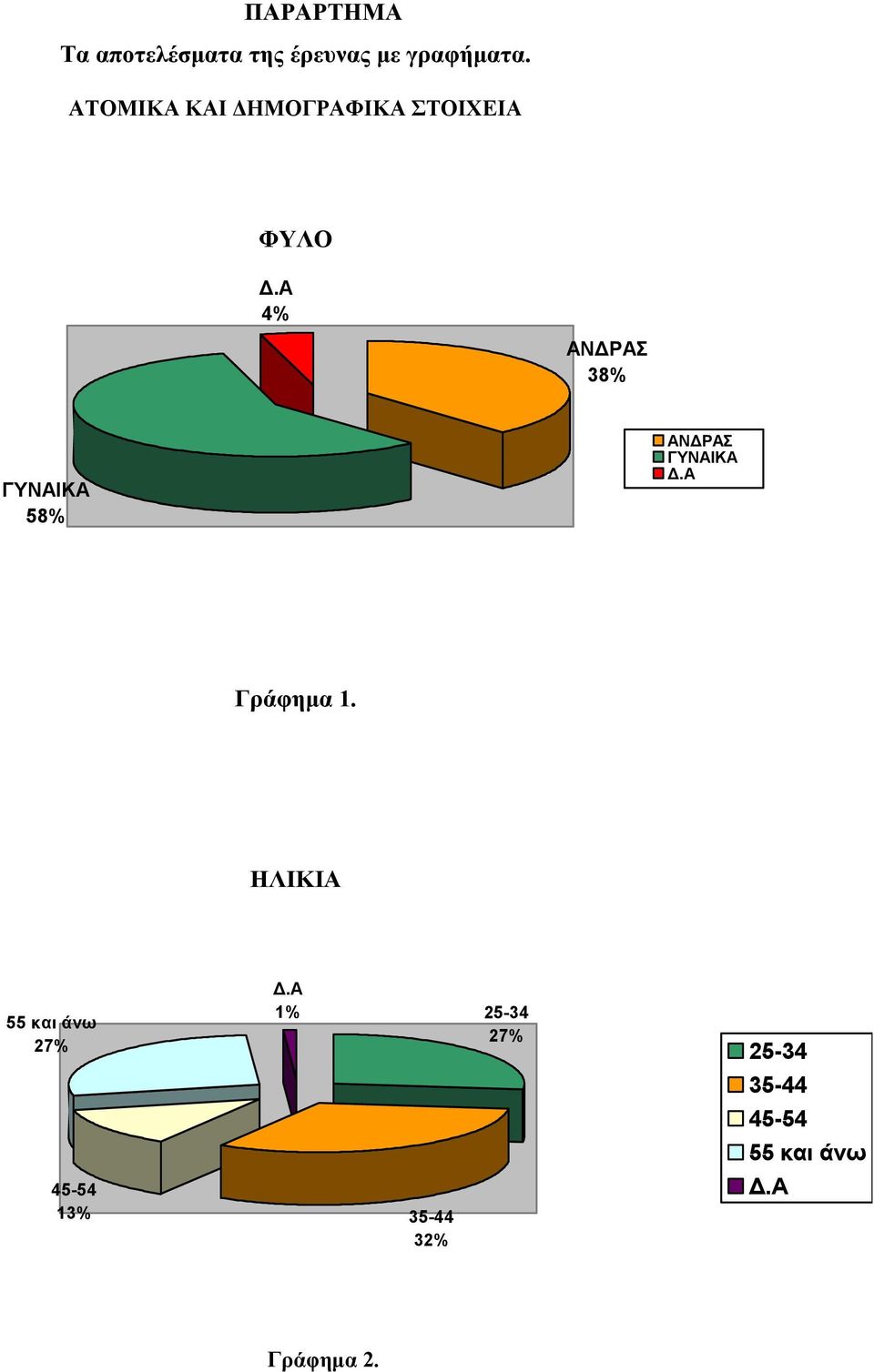 58% ΑΝΔΡΑΣ ΓΥΚΑ Γράφημα 1.