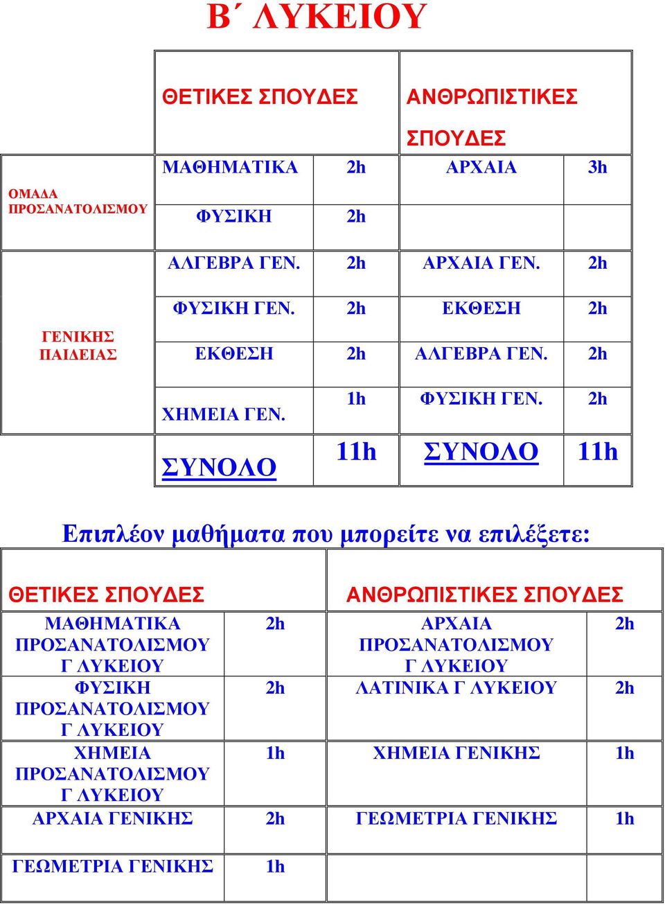 2h 11h ΣΥΝΟΛΟ 11h Επιπλέον μαθήματα που μπορείτε να επιλέξετε: ΘΕΤΙΚΕΣ ΣΠΟΥΔΕΣ ΑΝΘΡΩΠΙΣΤΙΚΕΣ ΣΠΟΥΔΕΣ ΜΑΘΗΜΑΤΙΚΑ 2h ΑΡΧΑΙΑ 2h ΠΡΟΣΑΝΑΤΟΛΙΣΜΟΥ Γ