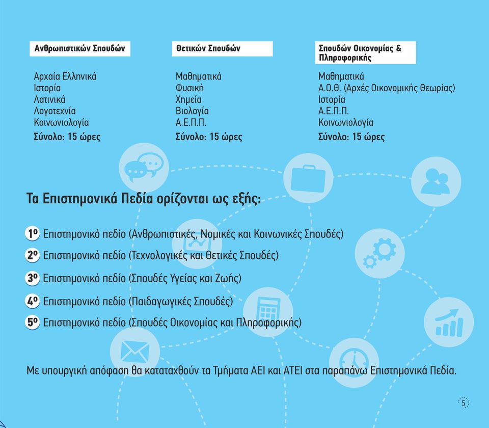 Π. Σύνολο: 5 ώρες Μαθηµατικά Α.Ο.Θ. (Αρχές Οικονοµικής Θεωρίας) Ιστορία Α.Ε.Π.Π. Κοινωνιολογία Σύνολο: 5 ώρες Τα Επιστηµονικά Πεδία ορίζονται ως εξής: ο Επιστηµονικό πεδίο