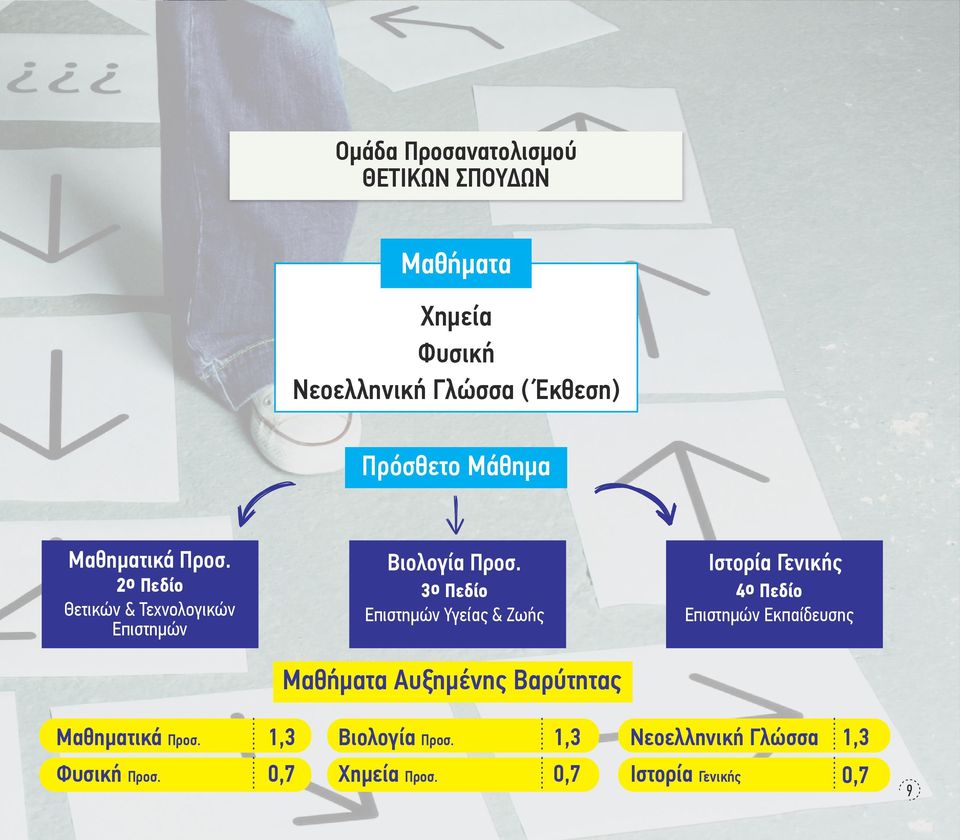 ο Πεδίο Θετικών & Τεχνολογικών Επιστηµών Ιστορία Γενικής 3ο Πεδίο Επιστηµών Υγείας & Ζωής 4ο Πεδίο