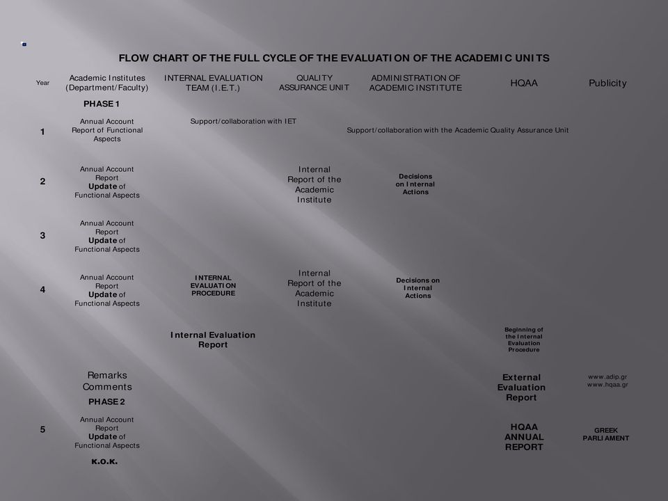 HQAA Publicity PHASE 1 1 of Functional Aspects Support/collaboration with IET Support/collaboration with the Academic Quality Assurance Unit 2 Update of Functional Aspects Internal of the Academic