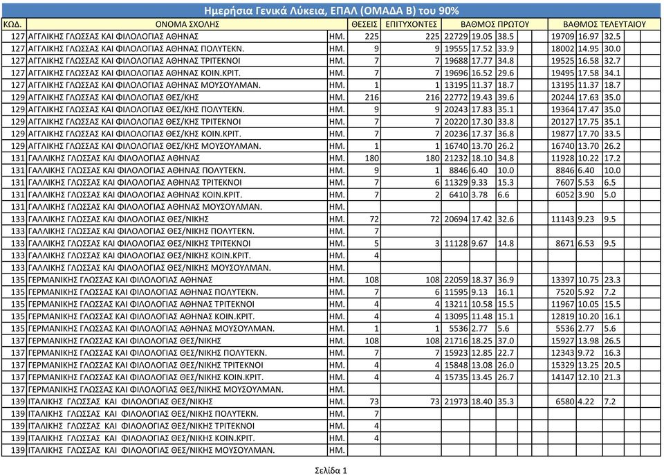 7 127 ΑΓΓΛΙΚΗΣ ΓΛΩΣΣΑΣ ΚΑΙ ΦΙΛΟΛΟΓΙΑΣ ΑΘΗΝΑΣ ΚΟΙΝ.ΚΡΙΤ. ΗΜ. 7 7 19696 16.52 29.6 19495 17.58 34.1 127 ΑΓΓΛΙΚΗΣ ΓΛΩΣΣΑΣ ΚΑΙ ΦΙΛΟΛΟΓΙΑΣ ΑΘΗΝΑΣ ΜΟΥΣΟΥΛΜΑΝ. ΗΜ. 1 1 13195 11.37 18.