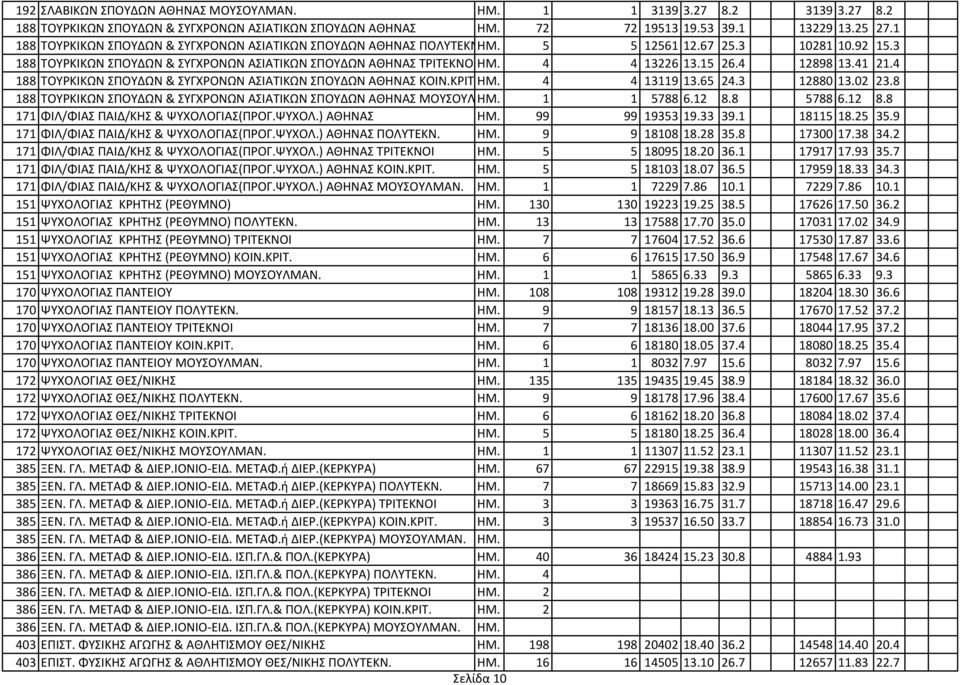 15 26.4 12898 13.41 21.4 188 ΤΟΥΡΚΙΚΩΝ ΣΠΟΥΔΩΝ & ΣΥΓΧΡΟΝΩΝ ΑΣΙΑΤΙΚΩΝ ΣΠΟΥΔΩΝ ΑΘΗΝΑΣ ΚΟΙΝ.ΚΡΙΤ ΗΜ. 4 4 13119 13.65 24.3 12880 13.02 23.