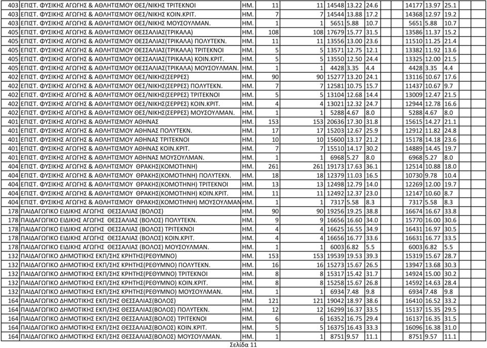 5 13586 11.37 15.2 405 ΕΠΙΣΤ. ΦΥΣΙΚΗΣ ΑΓΩΓΗΣ & ΑΘΛΗΤΙΣΜΟΥ ΘΕΣΣΑΛΙΑΣ(ΤΡΙΚΑΛΑ) ΠΟΛΥΤΕΚΝ. ΗΜ. 11 11 13556 13.00 23.6 11510 11.25 21.4 405 ΕΠΙΣΤ.