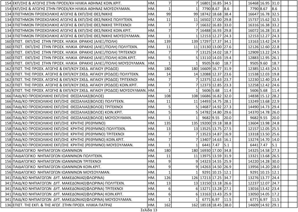 00 29.8 15737 15.62 32.5 134 ΕΠΙΣΤΗΜΩΝ ΠΡΟΣΧΟΛΙΚΗΣ ΑΓΩΓΗΣ & ΕΚΠ/ΣΗΣ ΘΕΣ/ΝΙΚΗΣ ΤΡΙΤΕΚΝΟΙ ΗΜ. 7 7 16632 16.83 33.0 16316 16.38 33.2 134 ΕΠΙΣΤΗΜΩΝ ΠΡΟΣΧΟΛΙΚΗΣ ΑΓΩΓΗΣ & ΕΚΠ/ΣΗΣ ΘΕΣ/ΝΙΚΗΣ ΚΟΙΝ.ΚΡΙΤ. ΗΜ. 7 7 16488 16.