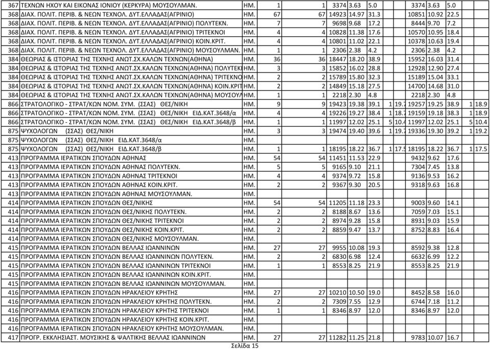 38 17.6 10570 10.95 18.4 368 ΔΙΑΧ. ΠΟΛΙΤ. ΠΕΡΙΒ. & ΝΕΩΝ ΤΕΧΝΟΛ. ΔΥΤ.ΕΛΛΑΔΑΣ(ΑΓΡΙΝΙΟ) ΚΟΙΝ.ΚΡΙΤ. ΗΜ. 4 4 10801 11.02 22.1 10378 10.63 19.4 368 ΔΙΑΧ. ΠΟΛΙΤ. ΠΕΡΙΒ. & ΝΕΩΝ ΤΕΧΝΟΛ. ΔΥΤ.ΕΛΛΑΔΑΣ(ΑΓΡΙΝΙΟ) ΜΟΥΣΟΥΛΜΑΝ.