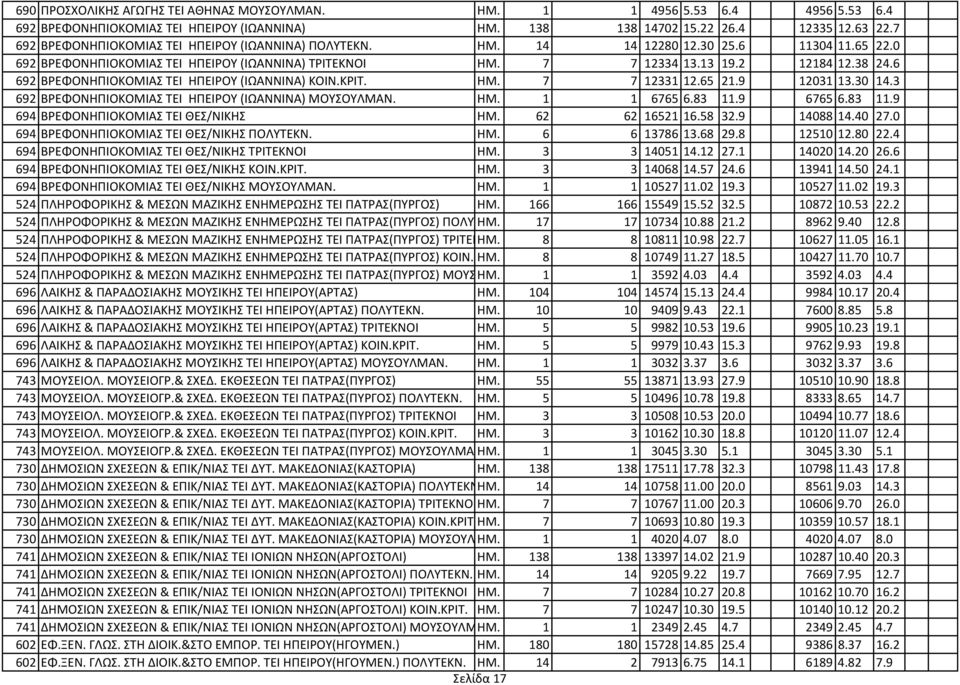 6 692 ΒΡΕΦΟΝΗΠΙΟΚΟΜΙΑΣ ΤΕΙ ΗΠΕΙΡΟΥ (ΙΩΑΝΝΙΝΑ) ΚΟΙΝ.ΚΡΙΤ. ΗΜ. 7 7 12331 12.65 21.9 12031 13.30 14.3 692 ΒΡΕΦΟΝΗΠΙΟΚΟΜΙΑΣ ΤΕΙ ΗΠΕΙΡΟΥ (ΙΩΑΝΝΙΝΑ) ΜΟΥΣΟΥΛΜΑΝ. ΗΜ. 1 1 6765 6.83 11.