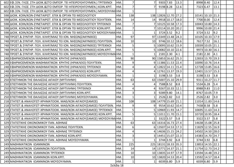 10 21.3 598 ΔΙΟΙΚ. ΚΟΙΝ/ΚΩΝ ΣΥΝΕΤΑΙΡΙΣΤ. ΕΠΙΧ & ΟΡΓΑΝ ΤΕΙ ΜΕΣΟΛΟΓΓΙΟΥ ΠΟΛΥΤΕΚΝ. ΗΜ. 14 14 9918 10.17 18.0 7700 8.00 12.4 598 ΔΙΟΙΚ. ΚΟΙΝ/ΚΩΝ ΣΥΝΕΤΑΙΡΙΣΤ. ΕΠΙΧ & ΟΡΓΑΝ ΤΕΙ ΜΕΣΟΛΟΓΓΙΟΥ ΤΡΙΤΕΚΝΟΙ ΗΜ.