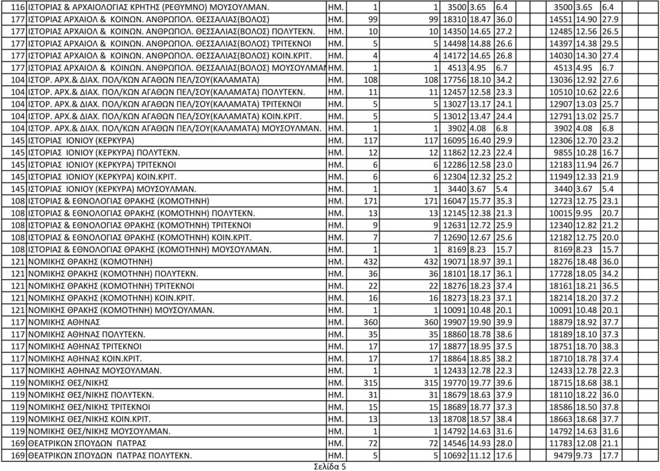 88 26.6 14397 14.38 29.5 177 ΙΣΤΟΡΙΑΣ ΑΡΧΑΙΟΛ & ΚΟΙΝΩΝ. ΑΝΘΡΩΠΟΛ. ΘΕΣΣΑΛΙΑΣ(ΒΟΛΟΣ) ΚΟΙΝ.ΚΡΙΤ. ΗΜ. 4 4 14172 14.65 26.8 14030 14.30 27.4 177 ΙΣΤΟΡΙΑΣ ΑΡΧΑΙΟΛ & ΚΟΙΝΩΝ. ΑΝΘΡΩΠΟΛ. ΘΕΣΣΑΛΙΑΣ(ΒΟΛΟΣ) ΜΟΥΣΟΥΛΜΑΝΗΜ.