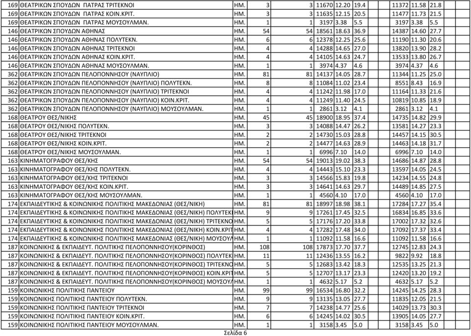 25 25.6 11190 11.30 20.6 146 ΘΕΑΤPΙΚΩΝ ΣΠΟΥΔΩΝ ΑΘΗΝΑΣ ΤΡΙΤΕΚΝΟΙ ΗΜ. 4 4 14288 14.65 27.0 13820 13.90 28.2 146 ΘΕΑΤPΙΚΩΝ ΣΠΟΥΔΩΝ ΑΘΗΝΑΣ ΚΟΙΝ.ΚΡΙΤ. ΗΜ. 4 4 14105 14.63 24.7 13533 13.80 26.