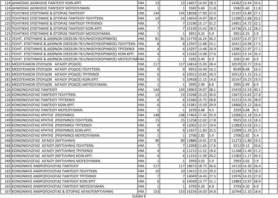 68 20.2 125 ΠΟΛΙΤΙΚΗΣ ΕΠΙΣΤΗΜΗΣ & ΙΣΤΟΡΙΑΣ ΠΑΝΤΕΙΟΥ ΤΡΙΤΕΚΝΟΙ ΗΜ. 7 7 15190 15.17 31.2 14851 14.72 32.1 125 ΠΟΛΙΤΙΚΗΣ ΕΠΙΣΤΗΜΗΣ & ΙΣΤΟΡΙΑΣ ΠΑΝΤΕΙΟΥ ΚΟΙΝ.ΚΡΙΤ. ΗΜ. 7 7 15159 15.42 28.5 14736 15.12 28.