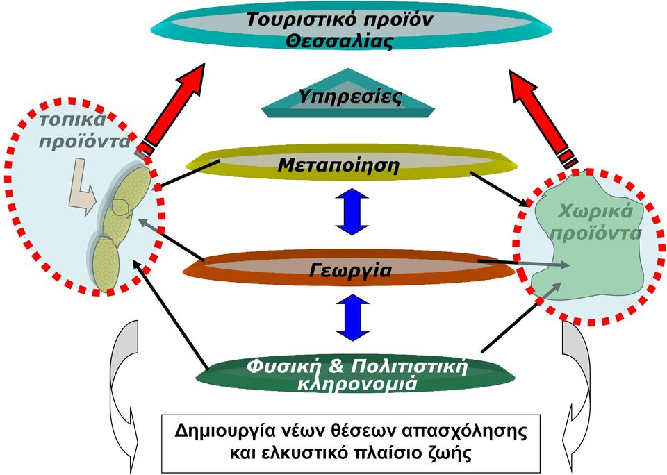 Φυσική & Πολιτιστική κληρονομιά Δημιουργία