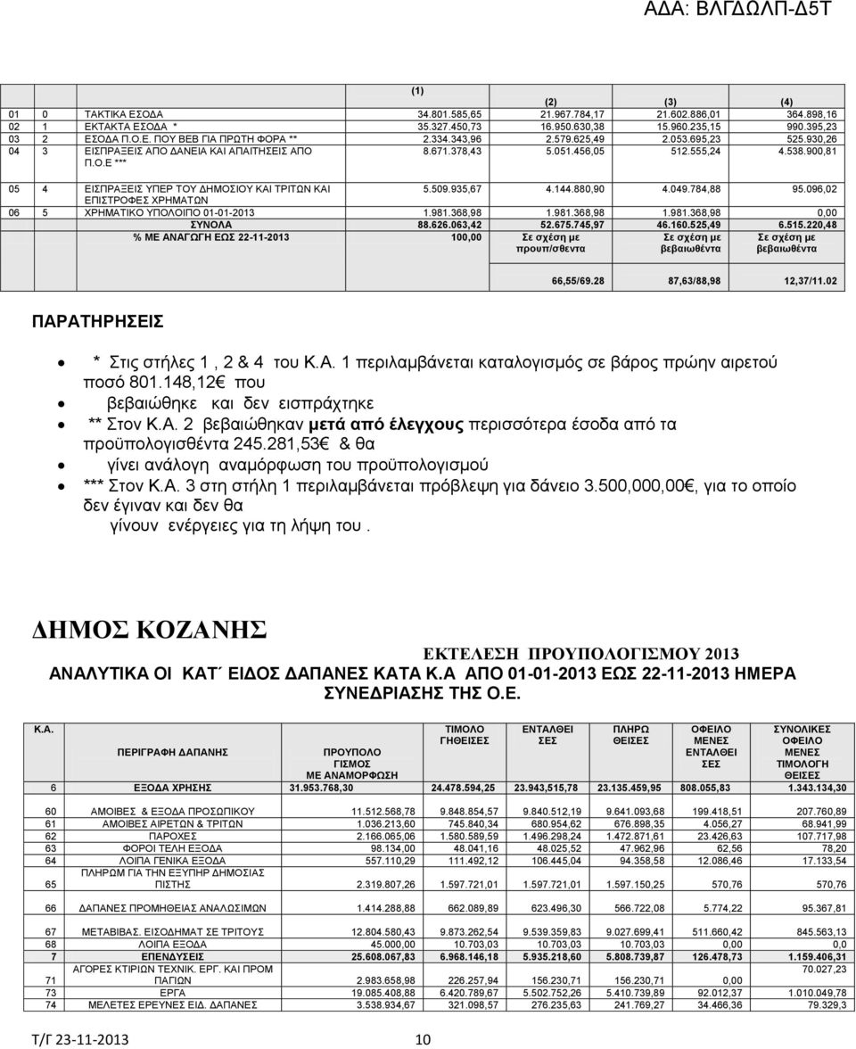 900,81 05 4 ΕΙΣΠΡΑΞΕΙΣ ΥΠΕΡ ΤΟΥ ΔΗΜΟΣΙΟΥ ΚΑΙ ΤΡΙΤΩΝ ΚΑΙ 5.509.935,67 4.144.880,90 4.049.784,88 95.096,02 ΕΠΙΣΤΡΟΦΕΣ ΧΡΗΜΑΤΩΝ 06 5 ΧΡΗΜΑΤΙΚΟ ΥΠΟΛΟΙΠΟ 01-01-2013 1.981.368,98 1.981.368,98 1.981.368,98 ΣΥΝΟΛΑ 88.