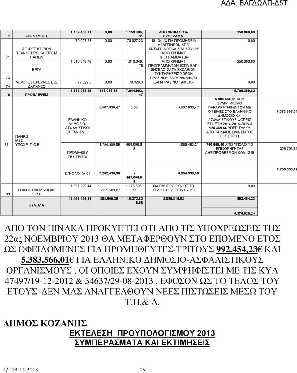 00 78 ΠΡΟΓΡΑΜΜΑΤΩΝ ΕΣΠΑ-ΕΑΠ- ΘΗΣΕΑΣ ΣΑΤΑ ΣΧΟΛΕΙΩΝ- ΣΥΝΤΗΡΗΣΕΙΣ ΧΩΡΩΝ ΠΡΑΣΙΝΟΥ ΣΑΤΑ 760.049,78 79.329,3 79.329,3 ΕΑΠ-ΠΡΑΣΙΝΟ ΤΑΜΕΙΟ- 8.613.089,15 668.096,68 7.944.