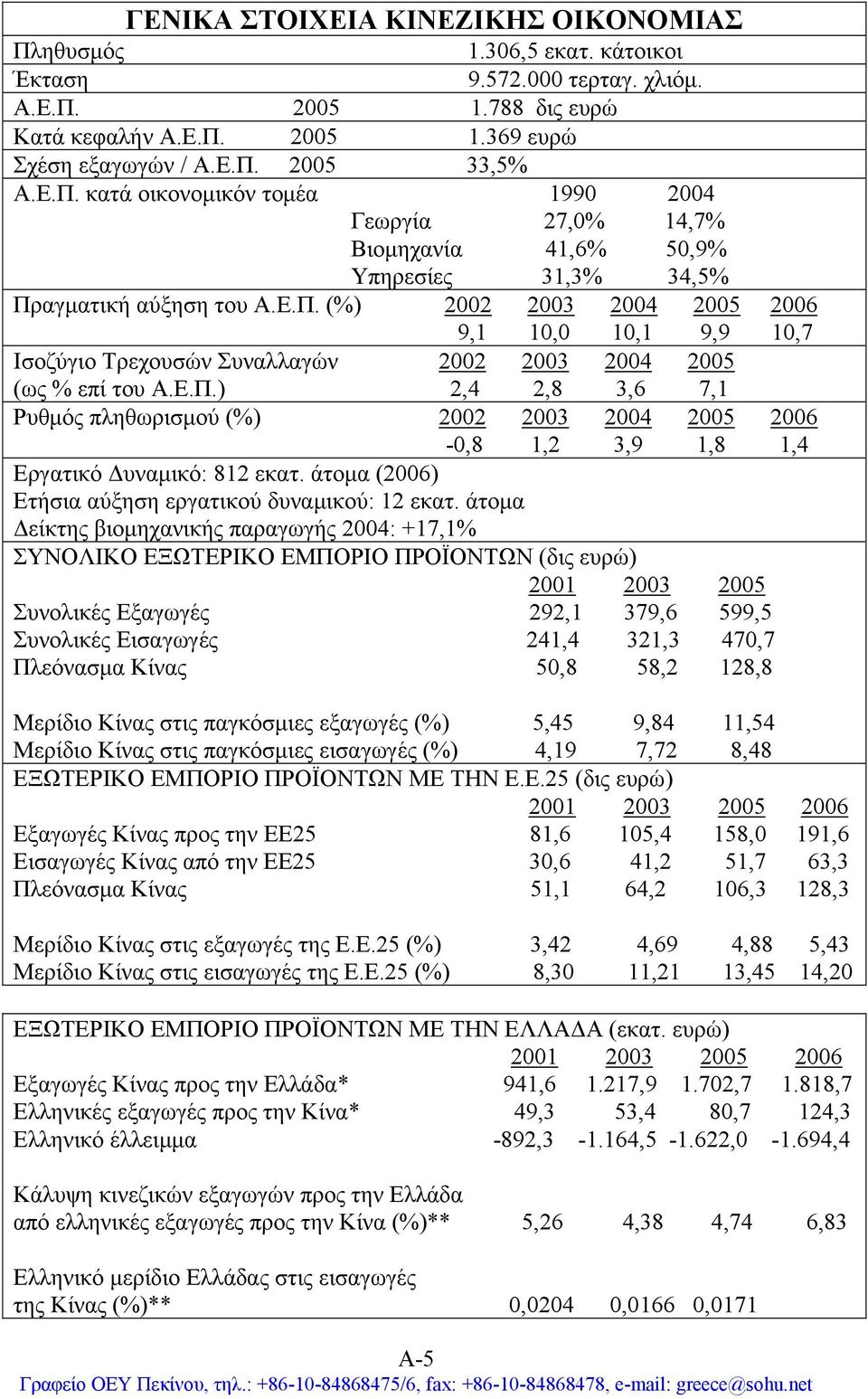 Ε.Π.) 2,4 2,8 3,6 7,1 Ρυθμός πληθωρισμού (%) 2002 2003 2004 2005 2006-0,8 1,2 3,9 1,8 1,4 Εργατικό Δυναμικό: 812 εκατ. άτομα (2006) Ετήσια αύξηση εργατικού δυναμικού: 12 εκατ.