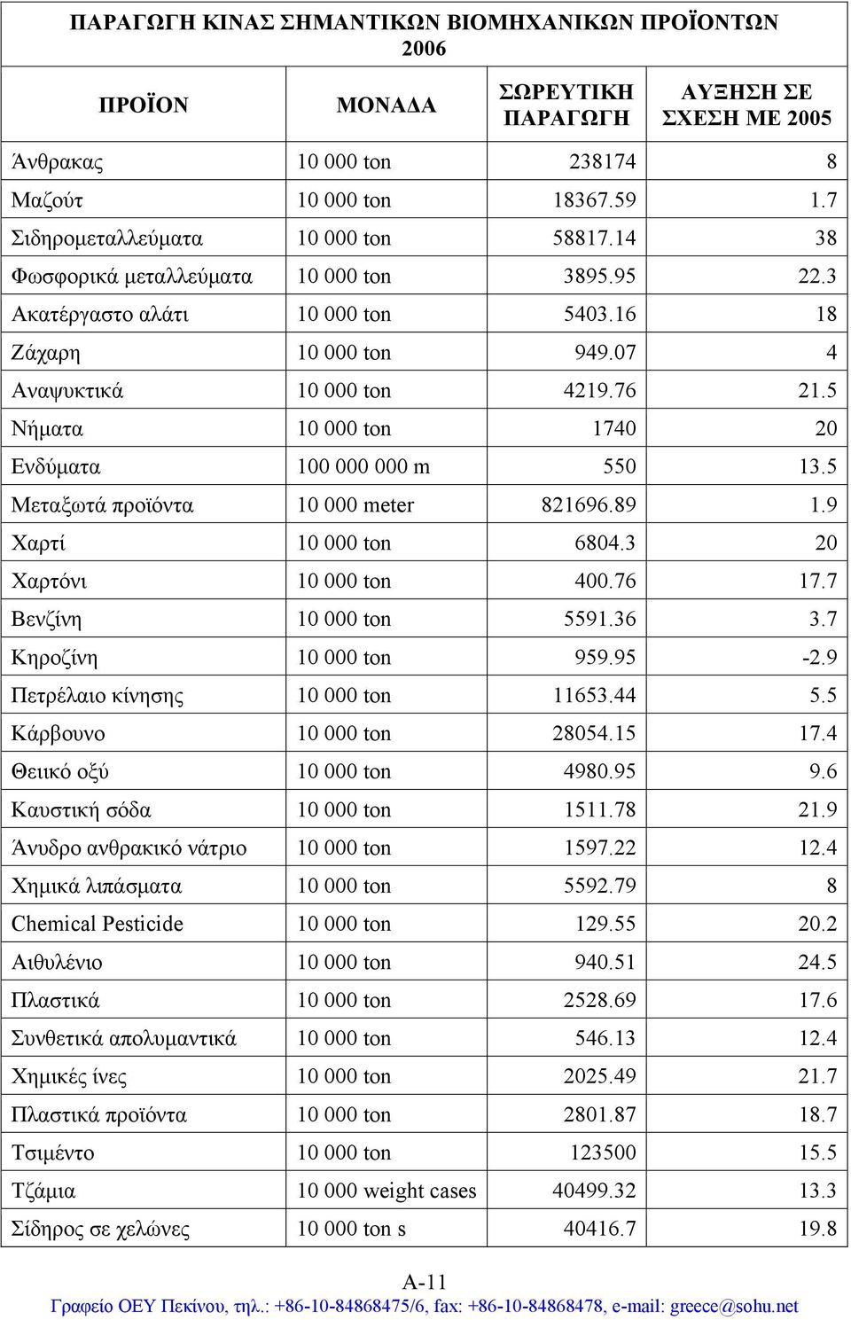 5 Νήματα 10 000 ton 1740 20 Ενδύματα 100 000 000 m 550 13.5 Μεταξωτά προϊόντα 10 000 meter 821696.89 1.9 Χαρτί 10 000 ton 6804.3 20 Χαρτόνι 10 000 ton 400.76 17.7 Βενζίνη 10 000 ton 5591.36 3.