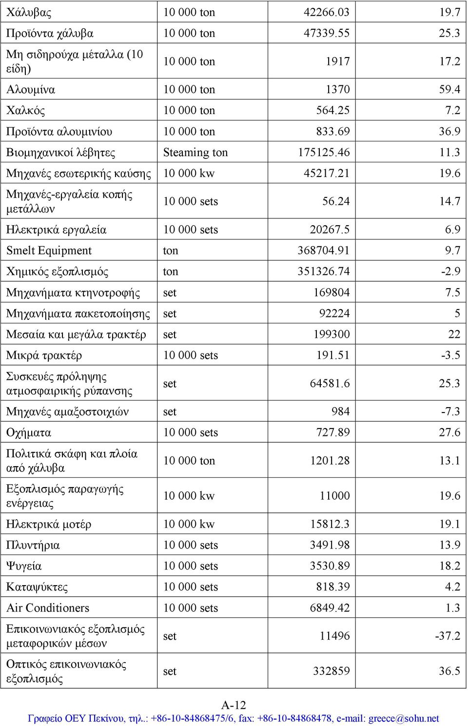 7 Ηλεκτρικά εργαλεία 10 000 sets 20267.5 6.9 Smelt Equipment ton 368704.91 9.7 Χημικός εξοπλισμός ton 351326.74-2.9 Μηχανήματα κτηνοτροφής set 169804 7.