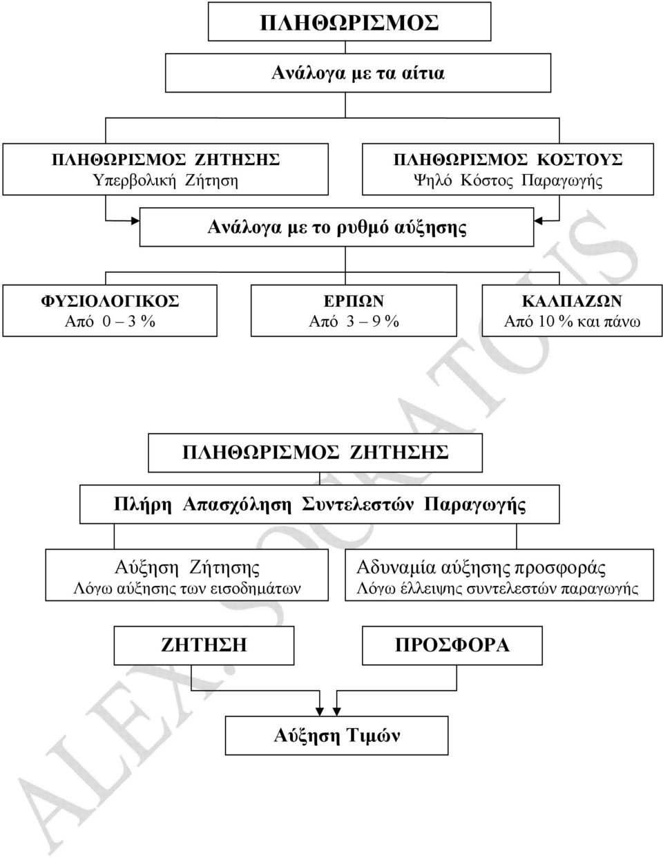 % και πάνω ΠΛΗΘΩΡΙΣΜΟΣ ΖΗΤΗΣΗΣ Πλήρη Απασχόληση Συντελεστών Παραγωγής Αύξηση Ζήτησης Λόγω αύξησης