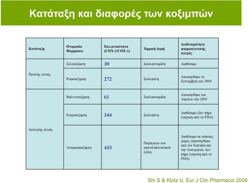 Αποσύρθηκε τον Απρίλιο του 2005 Ετορικοξίµπη 344 Σουλφόνη Διαθέσιµο (δεν πήρε έγκριση από το FDA) Δεύτερης γενιάς Λουµιρακοξίµπη 433 Παράγωγο του