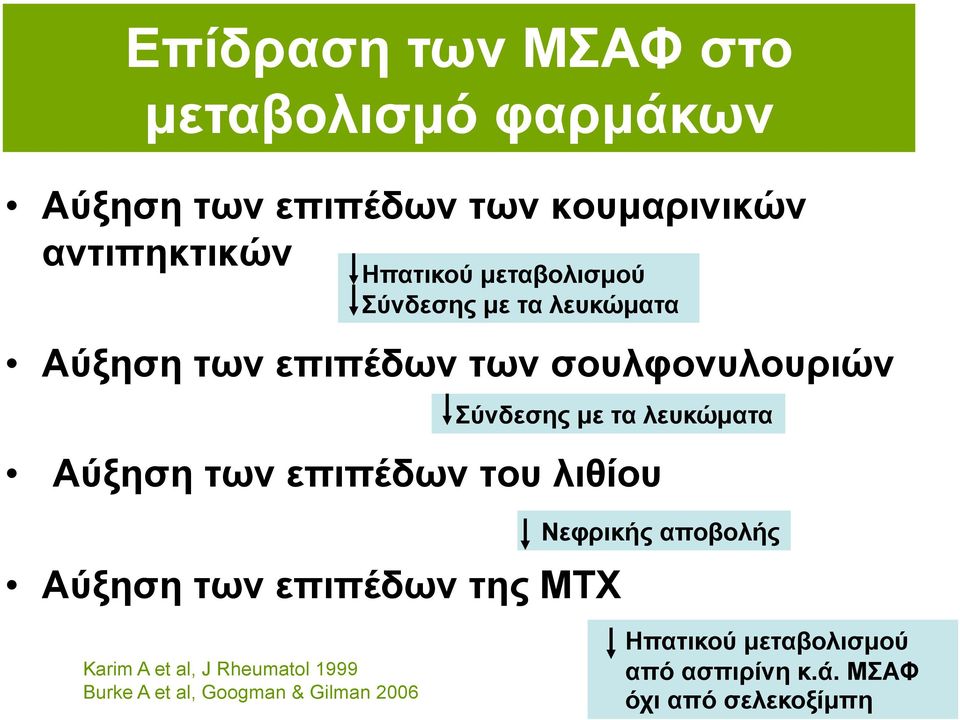 Αύξηση των επιπέδων του λιθίου Αύξηση των επιπέδων της ΜΤΧ Νεφρικής αποβολής Karim A et al, J Rheumatol