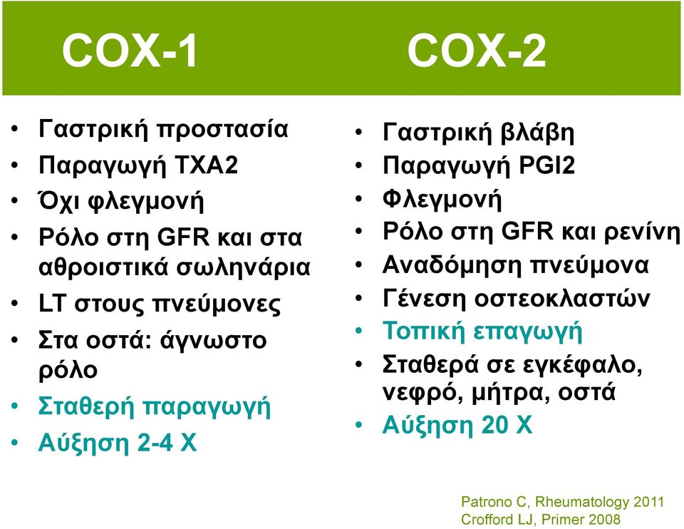 Παραγωγή PGI2 Φλεγµονή Ρόλο στη GFR και ρενίνη Αναδόµηση πνεύµονα Γένεση οστεοκλαστών Τοπική