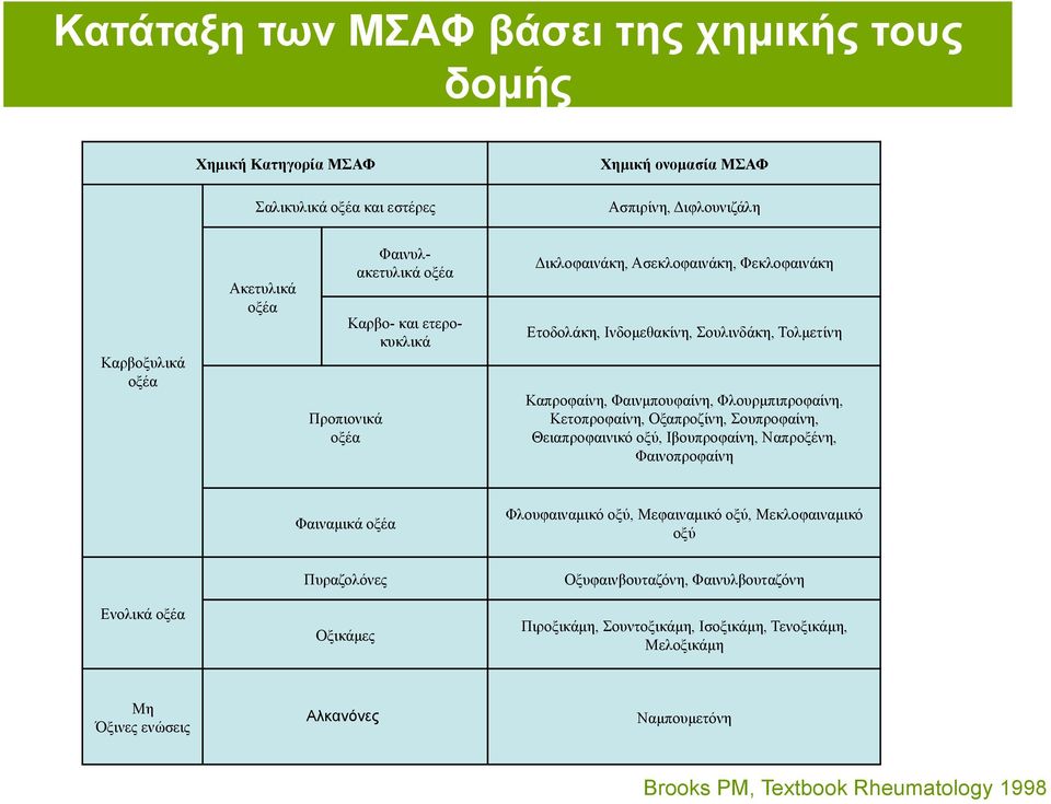 Κετοπροφαίνη, Οξαπροζίνη, Σουπροφαίνη, Θειαπροφαινικό οξύ, Ιβουπροφαίνη, Ναπροξένη, Φαινοπροφαίνη Φαιναµικά οξέα Φλουφαιναµικό οξύ, Μεφαιναµικό οξύ, Μεκλοφαιναµικό οξύ Ενολικά οξέα