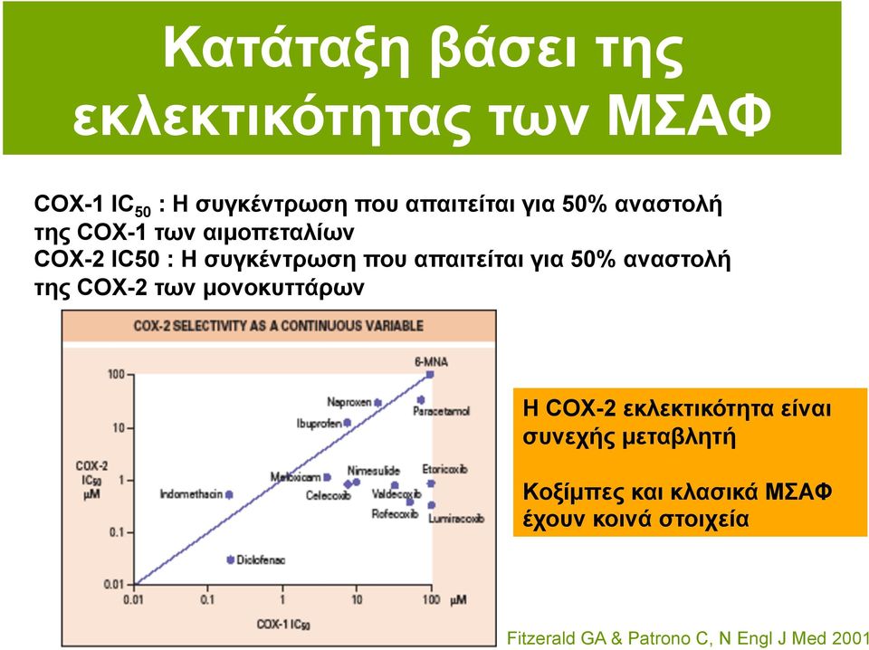 για 50% αναστολή της COX-2 των µονοκυττάρων Η COX-2 εκλεκτικότητα είναι συνεχής