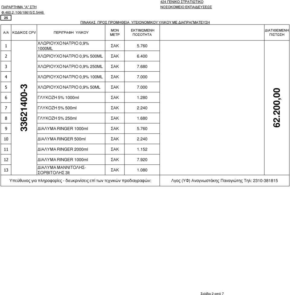 280 7 ΓΛΥΚΟΖΗ 5% 500ml ΣΑΚ 2.240 8 ΓΛΥΚΟΖΗ 5% 250ml ΣΑΚ 1.680 9 ΙΑΛΥΜΑ RINGER 1000ml ΣΑΚ 5.760 62.