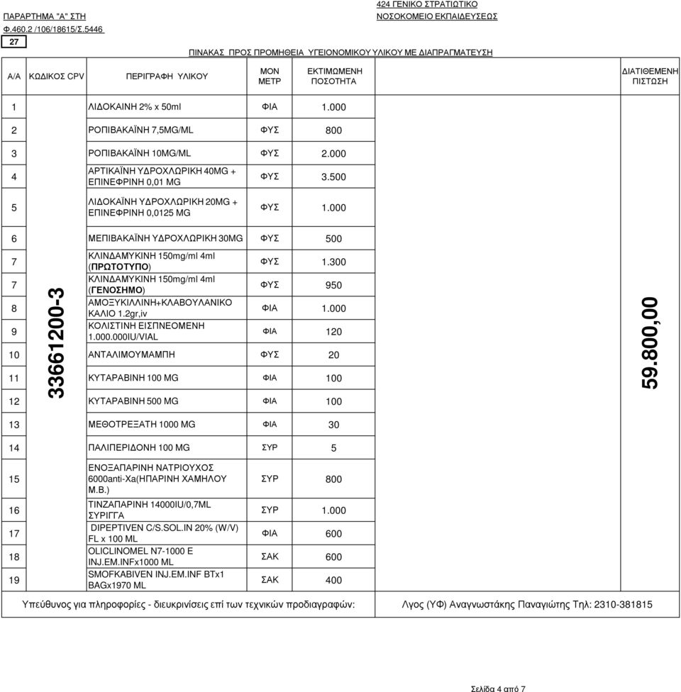 000 6 ΜΕΠΙΒΑΚΑΪΝΗ Υ ΡΟΧΛΩΡΙΚΗ 30MG ΦΥΣ 500 7 7 8 9 33661200-3 ΚΛΙΝ ΑΜΥΚΙΝΗ 150mg/ml 4ml (ΠΡΩΤΟΤΥΠΟ) ΚΛΙΝ ΑΜΥΚΙΝΗ 150mg/ml 4ml (ΓΕΝΟΣΗΜΟ) ΑΜΟΞΥΚΙΛΛΙΝΗ+ΚΛΑΒΟΥΛΑΝΙΚΟ ΚΑΛΙΟ 1.