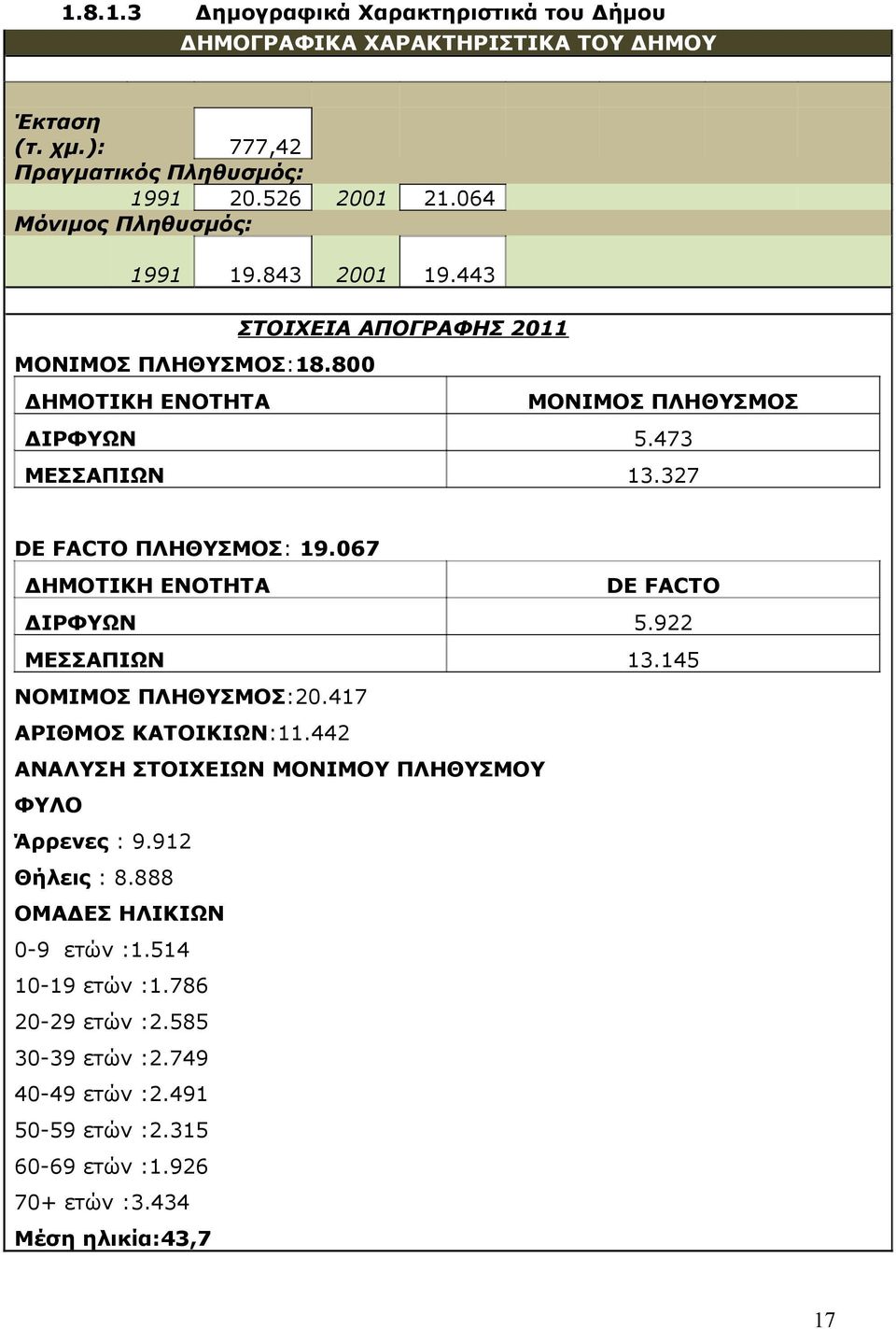 067 ΔΗΜΟΤΙΚΗ ΕΝΟΤΗΤΑ ΔΙΡΦΥΩΝ ΜΕΣΣΑΠΙΩΝ DE FACTO 5.922 13.145 ΝΟΜΙΜΟΣ ΠΛΗΘΥΣΜΟΣ:20.417 ΑΡΙΘΜΟΣ ΚΑΤΟΙΚΙΩΝ:11.442 ΑΝΑΛΥΣΗ ΣΤΟΙΧΕΙΩΝ ΜΟΝΙΜΟΥ ΠΛΗΘΥΣΜΟΥ ΦΥΛΟ Άρρενες : 9.