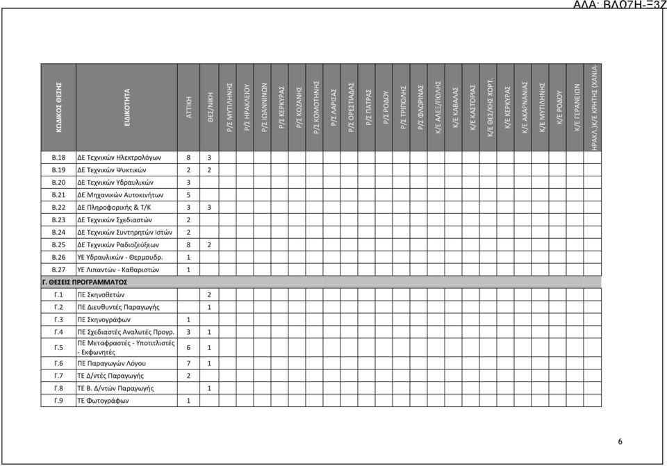 19 ΔΕ Τεχνικών Ψυκτικών 2 2 Β.20 ΔΕ Τεχνικών Υδραυλικών 3 Β.21 ΔΕ Μηχανικών Αυτοκινήτων 5 Β.22 ΔΕ Πληροφορικής & Τ/Κ 3 3 Β.23 ΔΕ Τεχνικών Σχεδιαστών 2 Β.24 ΔΕ Τεχνικών Συντηρητών Ιστών 2 Β.