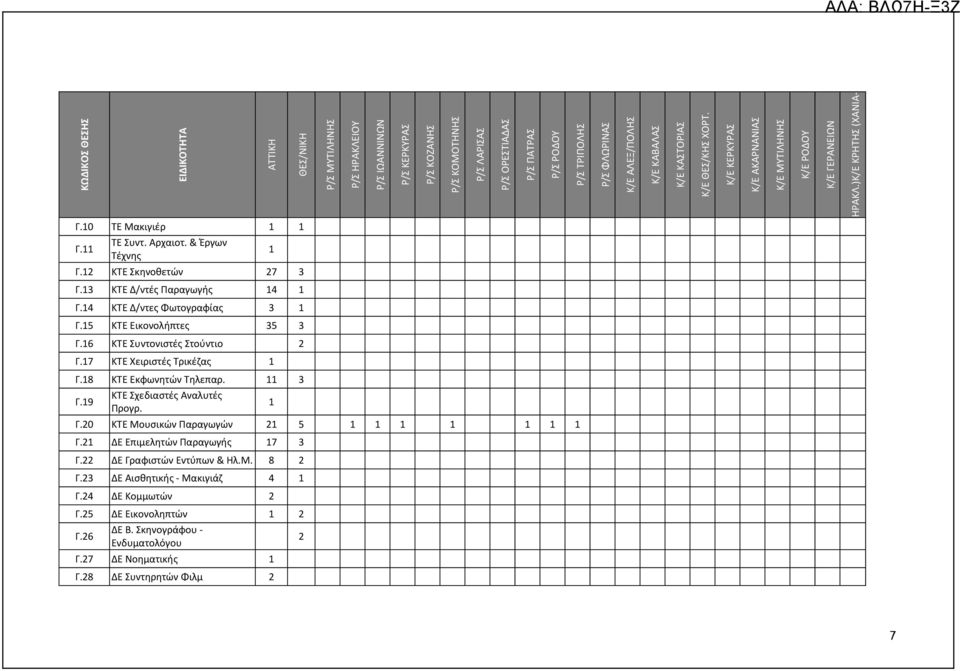 & Έργων Τέχνης 1 Γ.12 ΚΤΕ Σκηνοθετών 27 3 Γ.13 ΚΤΕ Δ/ντές Παραγωγής 14 1 Γ.14 ΚΤΕ Δ/ντες Φωτογραφίας 3 1 Γ.15 ΚΤΕ Εικονολήπτες 35 3 Γ.16 ΚΤΕ Συντονιστές Στούντιο 2 Γ.17 ΚΤΕ Χειριστές Τρικέζας 1 Γ.