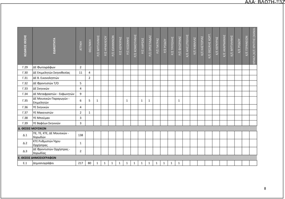 30 ΔΕ Επιμελητών Σκηνοθεσίας 11 4 Γ.31 ΔΕ Β. Εικονοληπτών 2 Γ.32 ΔΕ Φροντιστών Τ/Ο 5 Γ.33 ΔΕ Σκηνικών 4 Γ.34 ΔΕ Μεταφραστών - Εκφωνητών 9 Γ.35 ΔΕ Μουσικών Παραγωγών - Επιμελητών Γ.