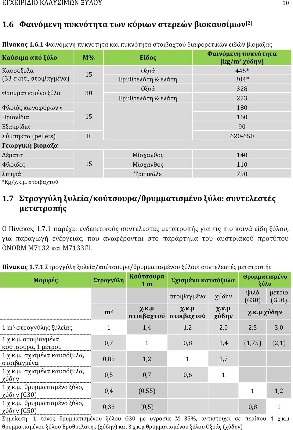 1 Φαινόμενη πυκνότητα και πυκνότητα στοιβαχτού διαφορετικών ειδών βιομάζας Φαινόμενη πυκνότητα Καύσιμα από ξύλο M% Είδος (kg/m 3 χύδην) Καυσόξυλα Οξυά 445* 15 (33 εκατ.