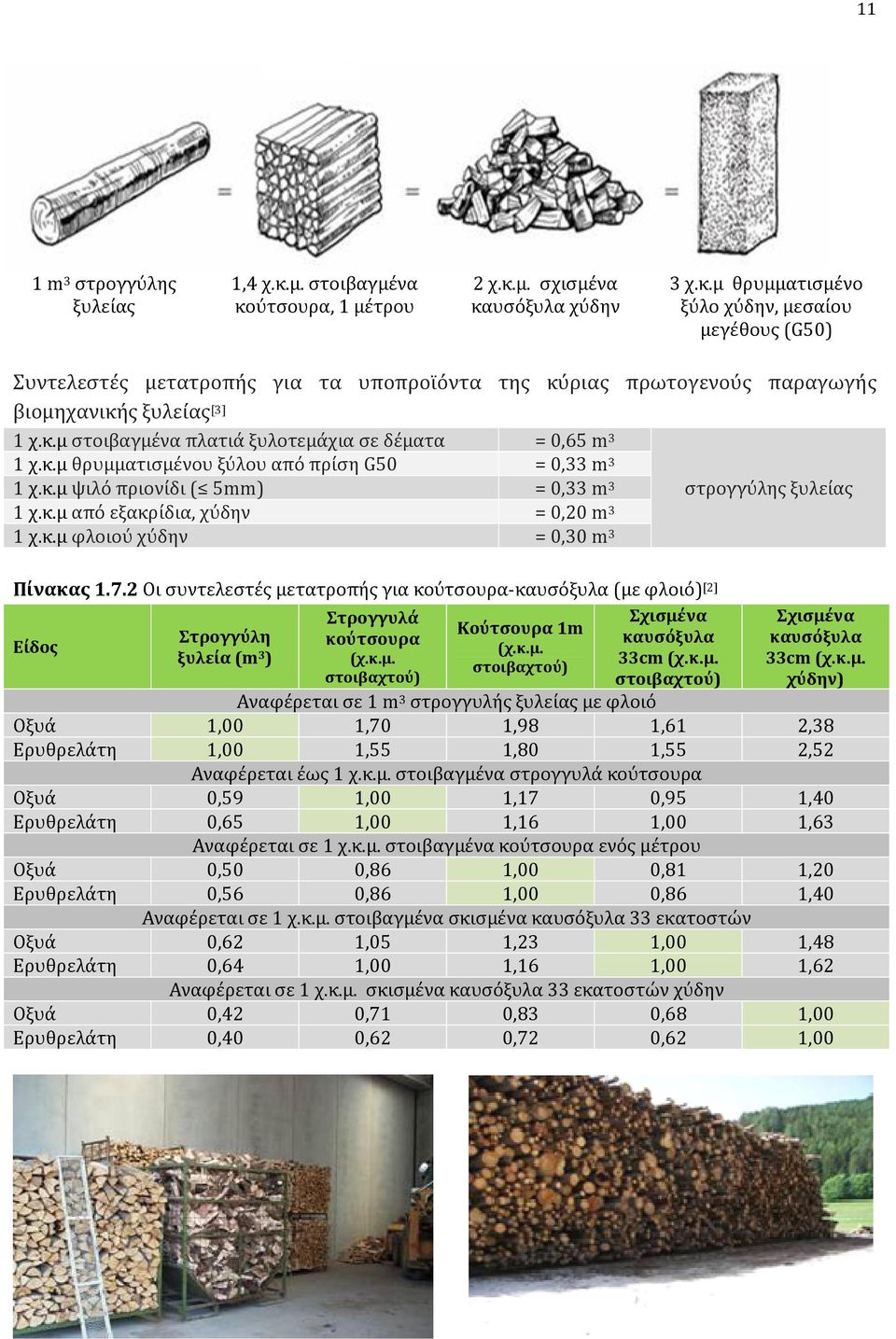 κ.μ φλοιού χύδην = 0,30 m 3 Πίνακας 1.7.2 Οι συντελεστές μετατροπής για κούτσουρα-καυσόξυλα (με φλοιό) [2] Είδος Στρογγύλη ξυλεία (m 3 ) Στρογγυλά κούτσουρα (χ.κ.μ. στοιβαχτού) Κούτσουρα 1m (χ.κ.μ. στοιβαχτού) Σχισμένα καυσόξυλα 33cm (χ.