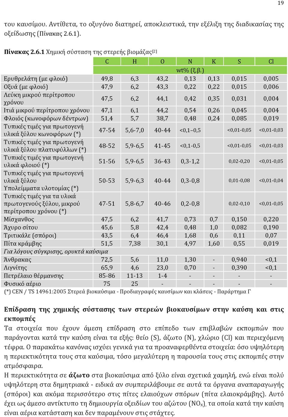 ) Ερυθρελάτη (με φλοιό) 49,8 6,3 43,2 0,13 0,13 0,015 0,005 Οξυά (με φλοιό) 47,9 6,2 43,3 0,22 0,22 0,015 0,006 Λεύκη μικρού περίτροπου χρόνου 47,5 6,2 44,1 0,42 0,35 0,031 0,004 Ιτιά μικρού