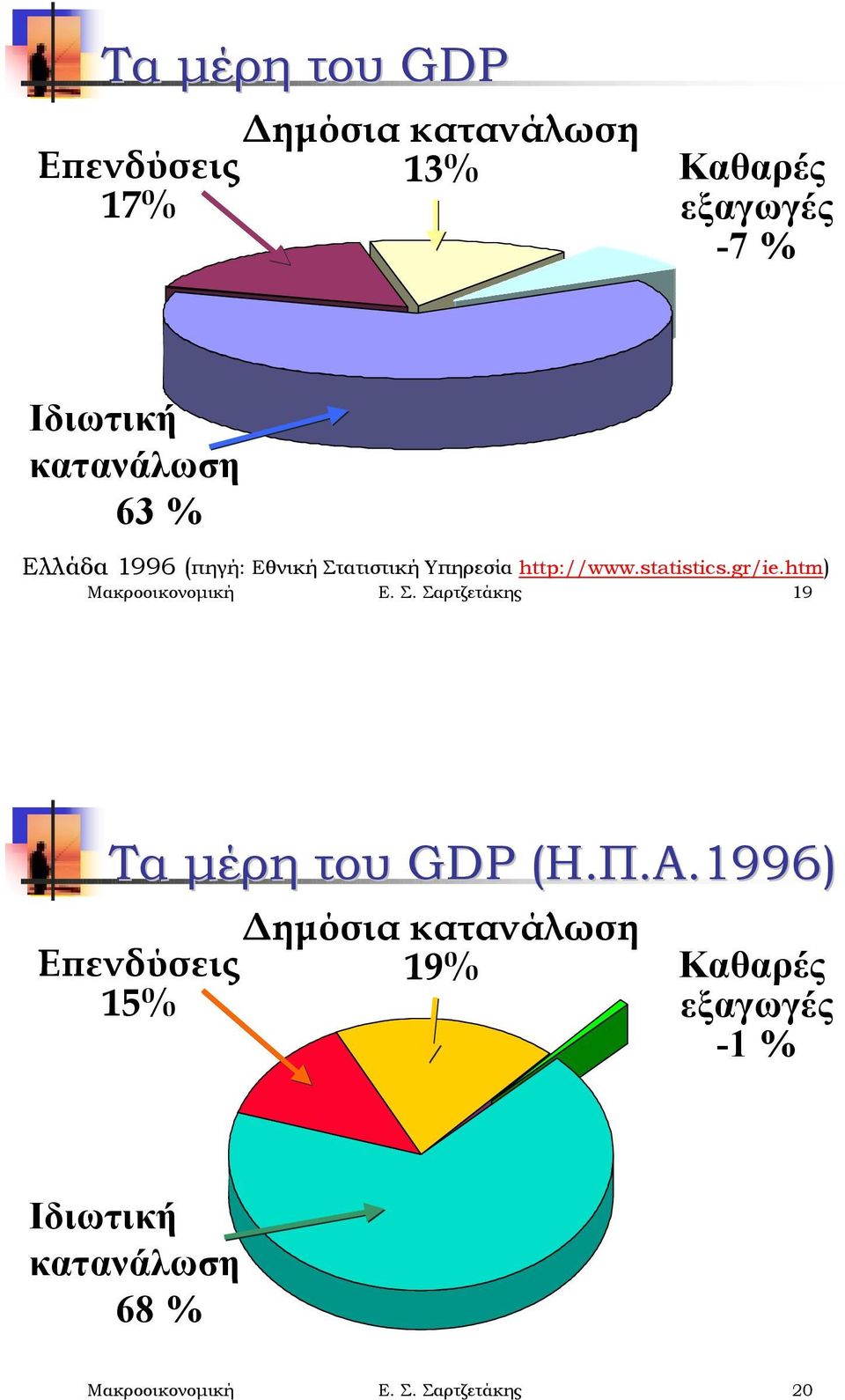 htm) Μακροοικονομική Ε. Σ. Σαρτζετάκης 19 Τα μέρη του GDP (Η.Π.Α.