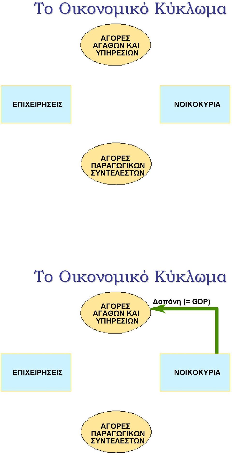 Δαπάνη (= GDP) ΕΠΙΧΕΙΡΗΣΕΙΣ ΝΟΙΚΟΚΥΡΙΑ ΑΓΟΡΕΣ