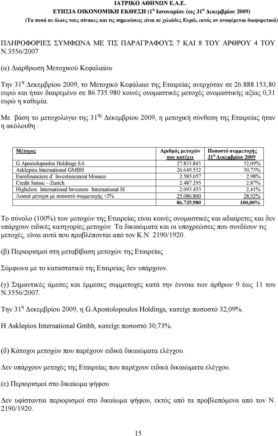 Με βάση το μετοχολόγιο της 31 ης Δεκεμβρίου 2009, η μετοχική σύνθεση της Εταιρείας ήταν η ακόλουθη : Μέτοχος Αριθμός μετοχών που κατέχει Ποσοστό συμμετοχής 31 η Δεκεμβρίου 2009 G.