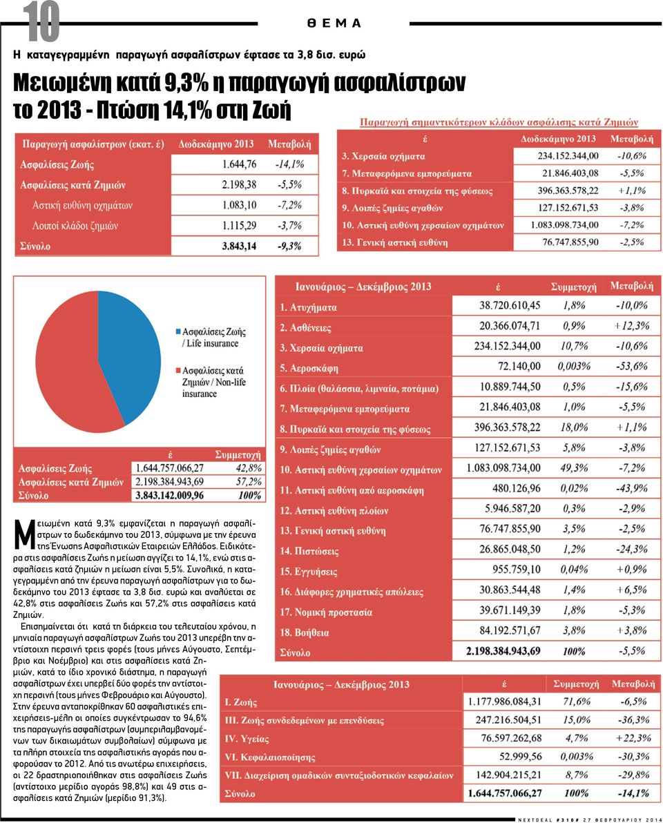 Ασφαλιστικών Εταιρειών Ελλάδος. Ειδικότερα στις ασφαλίσεις Ζωής η μείωση αγγίζει το 14,1%, ενώ στις α- σφαλίσεις κατά ζημιών η μείωση είναι 5,5%.