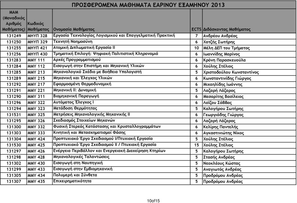 Μηχανική Υλικών 6 Χούλης Στέλιος 131285 ΜΜΥ 213 Μηχανολογικό Σχέδιο µε βοήθεια Υπολογιστή 5 Χριστοδούλου Κωνσταντίνος 131289 ΜΜΥ 215 Μηχανική και Έλεγχος Υλικών 6 Κωνσταντινίδης Γιώργος 131292 ΜΜΥ