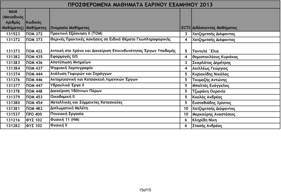 4 Αχιλλέως Γεώργιος 131374 ΠΟΜ 444 Ανάλυση Γεφυρών και Σηράγγων 5 Κυριακίδης Νικόλας 131376 ΠΟΜ 446 Ακτοµηχανική και Κατασκευή Λιµενικών Έργων 5 Τουµαζής Αντώνης 131377 ΠΟΜ 447 Υδραυλικά Έργα ΙΙ 5