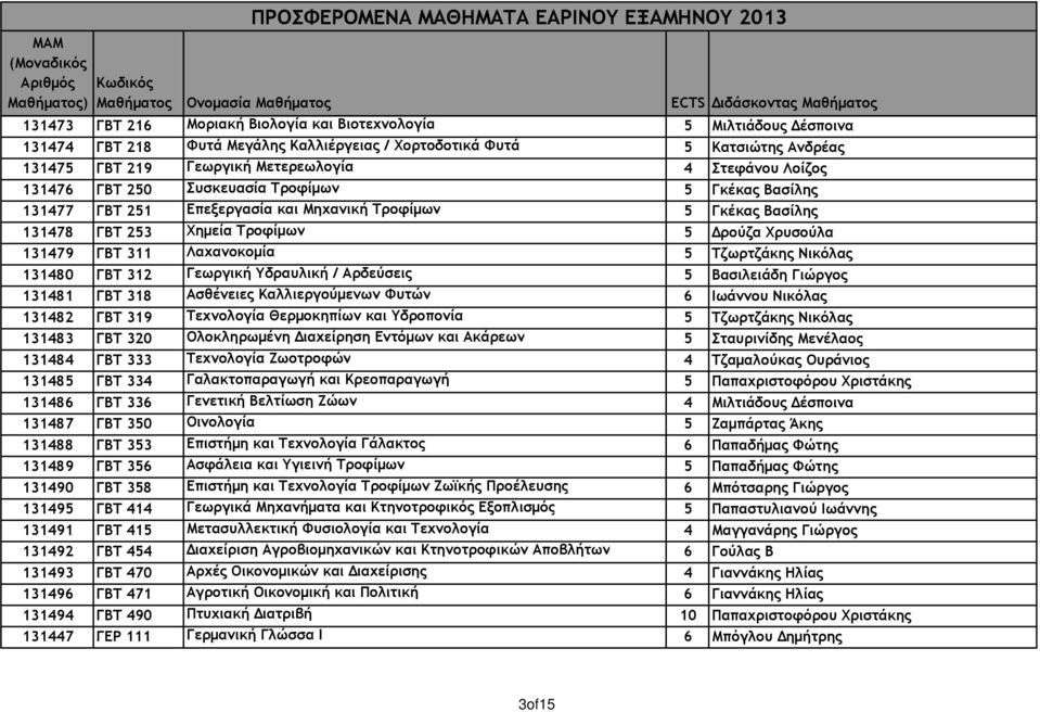 5 Τζωρτζάκης Νικόλας 131480 ΓΒΤ 312 Γεωργική Υδραυλική / Αρδεύσεις 5 Βασιλειάδη Γιώργος 131481 ΓΒΤ 318 Ασθένειες Καλλιεργούµενων Φυτών 6 Ιωάννου Νικόλας 131482 ΓΒΤ 319 Τεχνολογία Θερµοκηπίων και