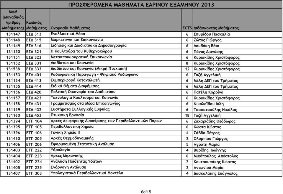 (Μικρή Πτυχιακή) 12 Κυριακίδης Χριστόφορος 131153 ΕΣ 401 Ραδιοφωνική Παραγωγή - Ψηφιακό Ραδιόφωνο 6 Γαζή Αγγελική 131154 ΕΣ 413 Συµπεριφορά Καταναλωτή 6 Μέλη ΕΠ του Τµήµατος 131155 ΕΣ 414 Ειδικά