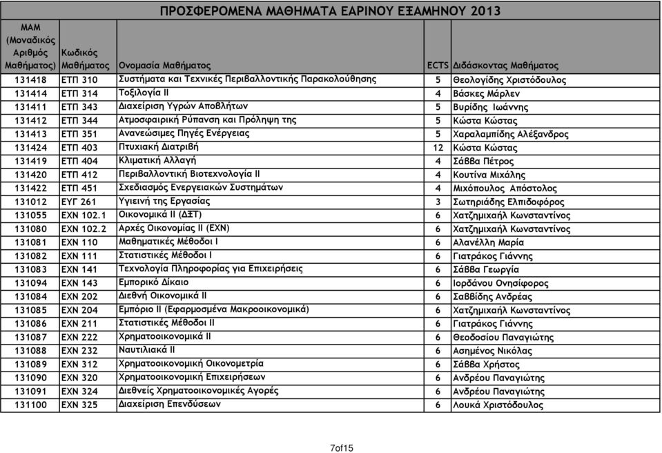 Κλιµατική Αλλαγή 4 Σάββα Πέτρος 131420 ΕΤΠ 412 Περιβαλλοντική Βιοτεχνολογία ΙΙ 4 Κουτίνα Μιχάλης 131422 ΕΤΠ 451 Σχεδιασµός Ενεργειακών Συστηµάτων 4 Μιχόπουλος Απόστολος 131012 ΕΥΓ 261 Υγιεινή της