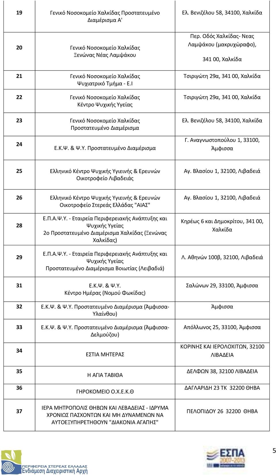 Οδός Χαλκίδας- Νεας Λαμψάκου (μακρυχώραφο), 341 00, Χαλκίδα Τσιριγώτη 29α, 341 00, Χαλκίδα Τσιριγώτη 29α, 341 00, Χαλκίδα Ελ. Βενιζέλου 58, 34100, Χαλκίδα 24 Γ.