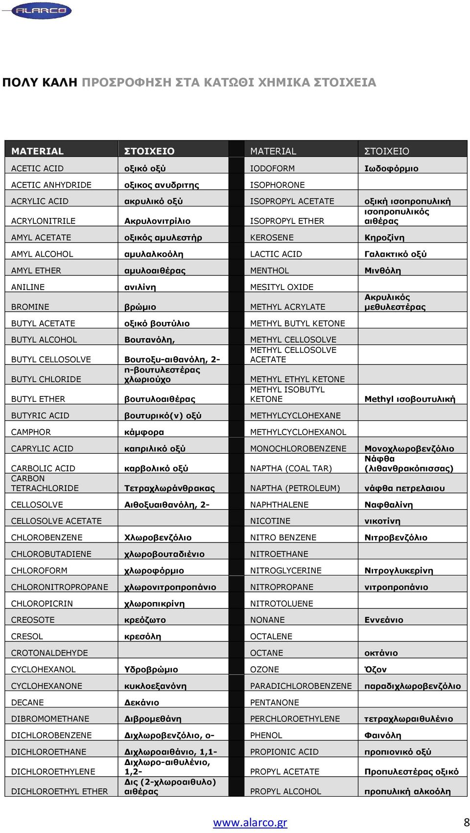 οξύ AMYL ETHER αμυλοαιθέρας MENTHOL Μινθόλη ANILINE ανιλίνη MESITYL OXIDE BROMINE βρώμιο METHYL ACRYLATE Ακρυλικός µεθυλεστέρας BUTYL ACETATE οξικό βουτύλιο METHYL BUTYL KETONE BUTYL ALCOHOL